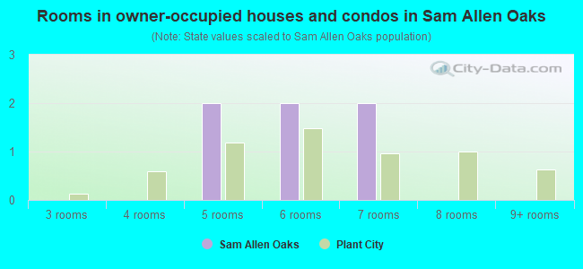Rooms in owner-occupied houses and condos in Sam Allen Oaks