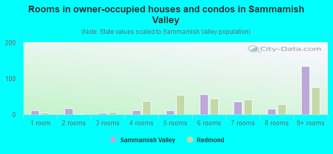 Rooms in owner-occupied houses and condos in Sammamish Valley