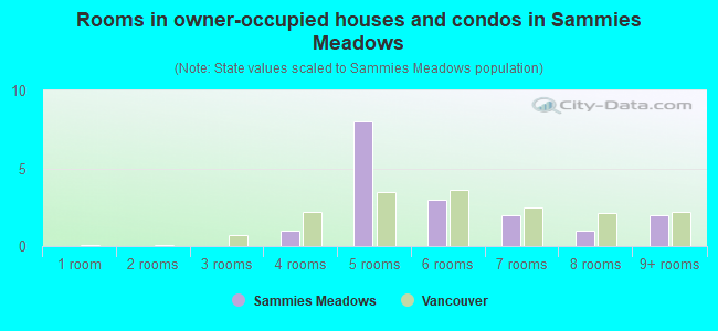 Rooms in owner-occupied houses and condos in Sammies Meadows