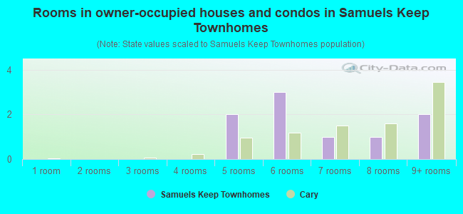 Rooms in owner-occupied houses and condos in Samuels Keep Townhomes
