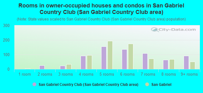 Rooms in owner-occupied houses and condos in San Gabriel Country Club (San Gabriel Country Club area)