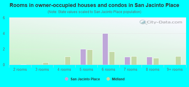 Rooms in owner-occupied houses and condos in San Jacinto Place