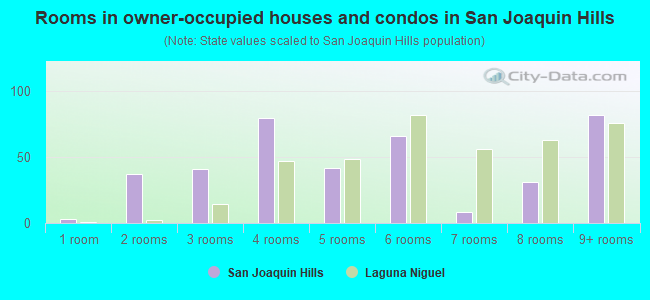 Rooms in owner-occupied houses and condos in San Joaquin Hills