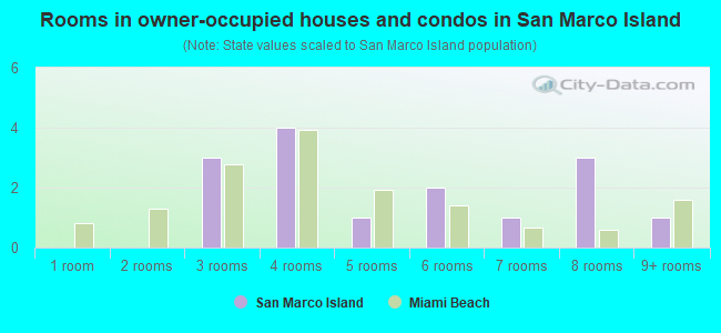 Rooms in owner-occupied houses and condos in San Marco Island