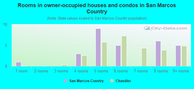 Rooms in owner-occupied houses and condos in San Marcos Country