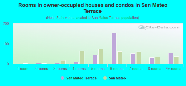 Rooms in owner-occupied houses and condos in San Mateo Terrace