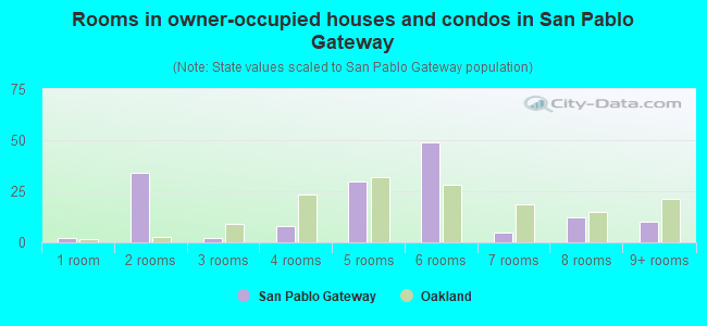 Rooms in owner-occupied houses and condos in San Pablo Gateway