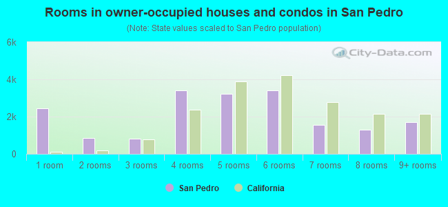 Rooms in owner-occupied houses and condos in San Pedro