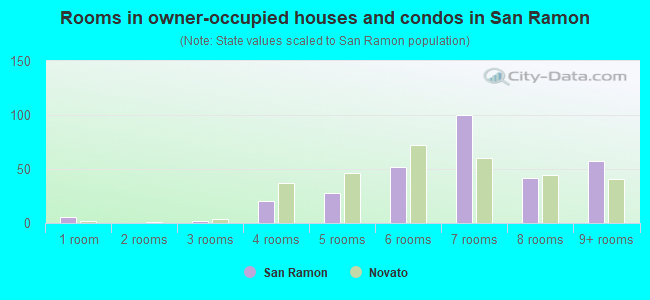 Rooms in owner-occupied houses and condos in San Ramon