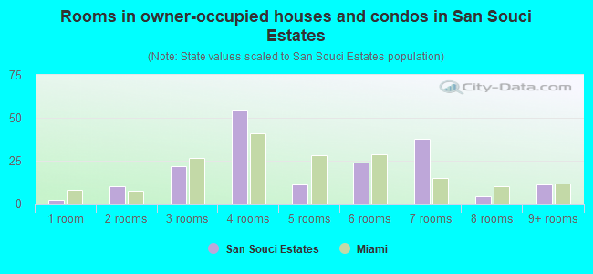 Rooms in owner-occupied houses and condos in San Souci Estates