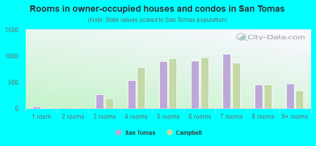 Rooms in owner-occupied houses and condos in San Tomas