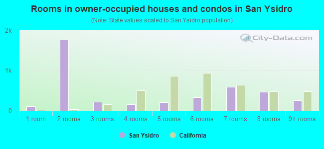 Rooms in owner-occupied houses and condos in San Ysidro