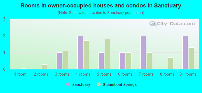 Rooms in owner-occupied houses and condos in Sanctuary