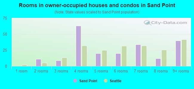 Rooms in owner-occupied houses and condos in Sand Point