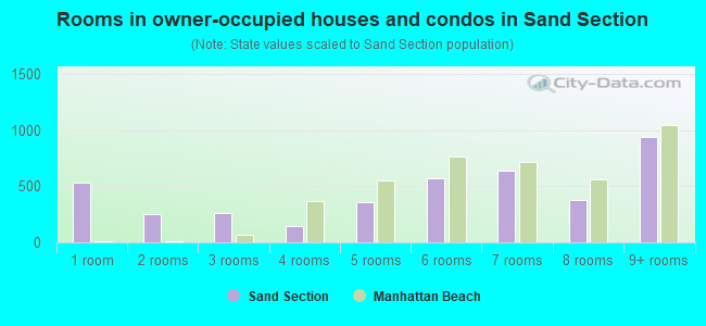 Rooms in owner-occupied houses and condos in Sand Section