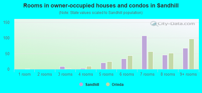 Rooms in owner-occupied houses and condos in Sandhill