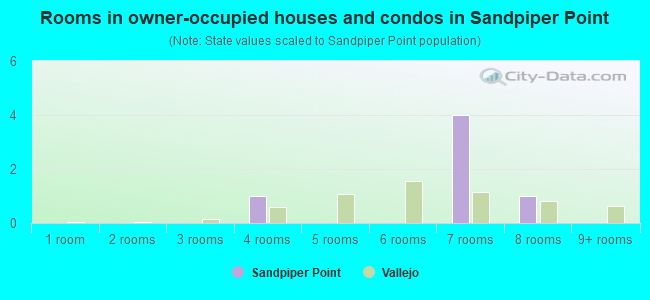 Rooms in owner-occupied houses and condos in Sandpiper Point