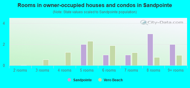 Rooms in owner-occupied houses and condos in Sandpointe