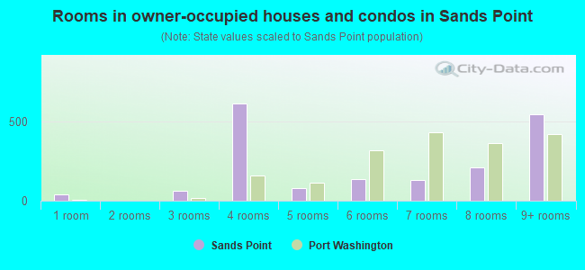 Rooms in owner-occupied houses and condos in Sands Point