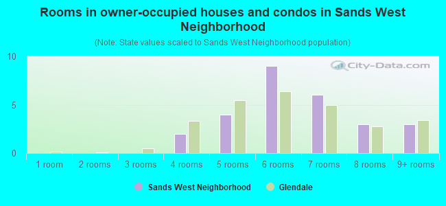Rooms in owner-occupied houses and condos in Sands West Neighborhood