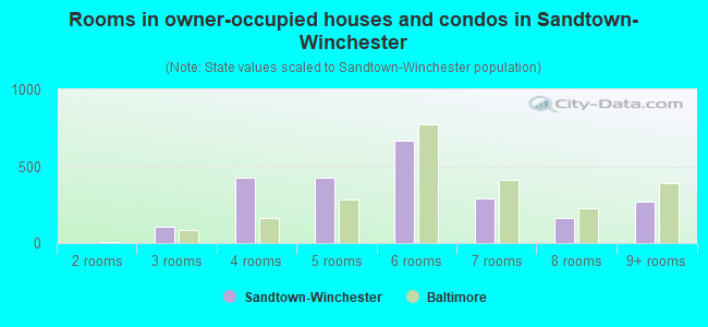 Rooms in owner-occupied houses and condos in Sandtown-Winchester