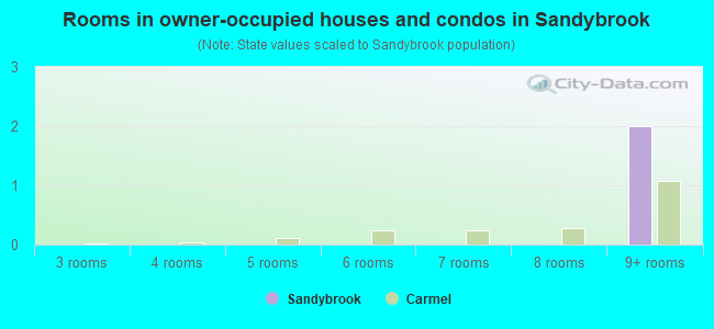 Rooms in owner-occupied houses and condos in Sandybrook