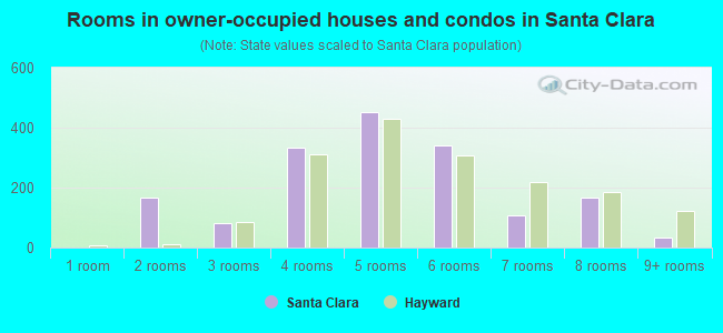Rooms in owner-occupied houses and condos in Santa Clara
