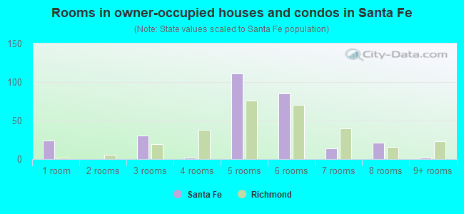 Rooms in owner-occupied houses and condos in Santa Fe