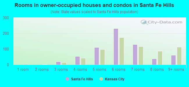 Rooms in owner-occupied houses and condos in Santa Fe Hills