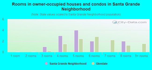 Rooms in owner-occupied houses and condos in Santa Grande Neighborhood