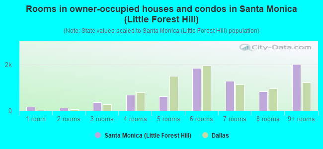 Rooms in owner-occupied houses and condos in Santa Monica (Little Forest Hill)