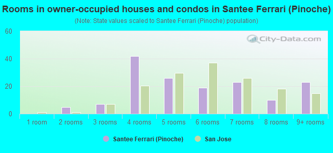 Rooms in owner-occupied houses and condos in Santee  Ferrari (Pinoche)
