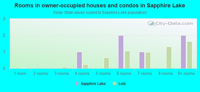 Rooms in owner-occupied houses and condos in Sapphire Lake