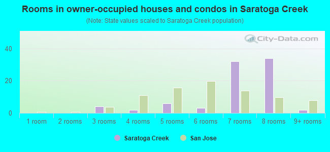 Rooms in owner-occupied houses and condos in Saratoga Creek