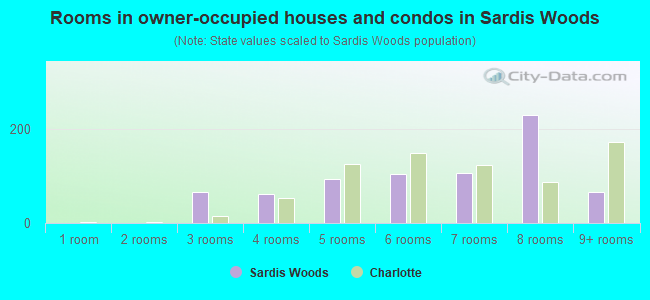 Rooms in owner-occupied houses and condos in Sardis Woods