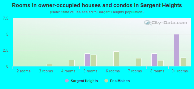 Rooms in owner-occupied houses and condos in Sargent Heights