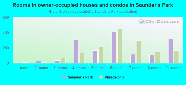 Rooms in owner-occupied houses and condos in Saunder's Park