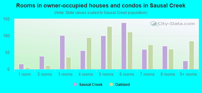 Rooms in owner-occupied houses and condos in Sausal Creek