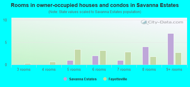 Rooms in owner-occupied houses and condos in Savanna Estates
