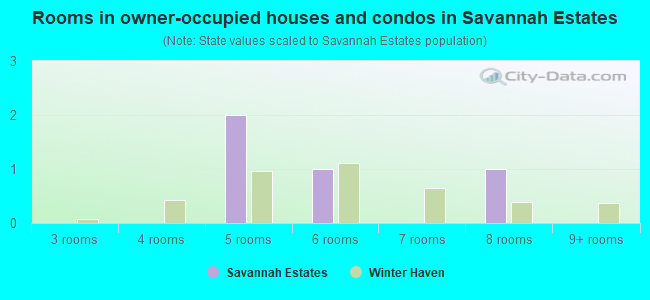 Rooms in owner-occupied houses and condos in Savannah Estates