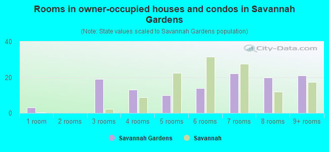 Rooms in owner-occupied houses and condos in Savannah Gardens