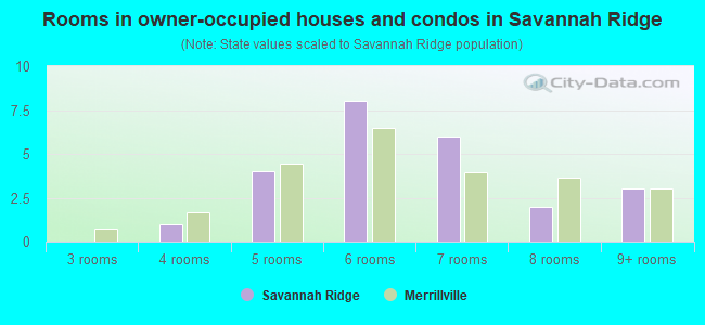 Rooms in owner-occupied houses and condos in Savannah Ridge