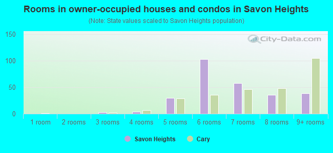Rooms in owner-occupied houses and condos in Savon Heights