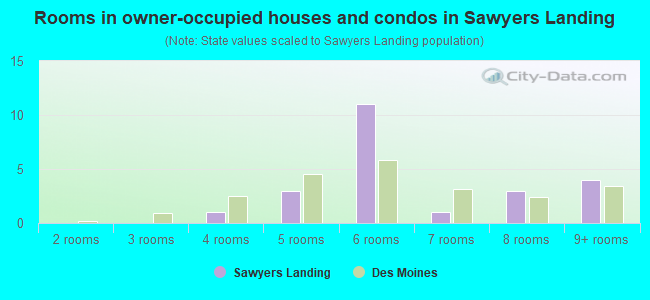 Rooms in owner-occupied houses and condos in Sawyers Landing