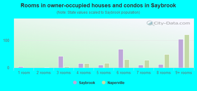 Rooms in owner-occupied houses and condos in Saybrook