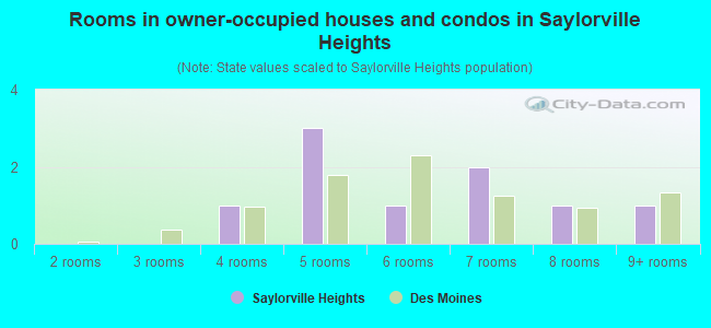 Rooms in owner-occupied houses and condos in Saylorville Heights