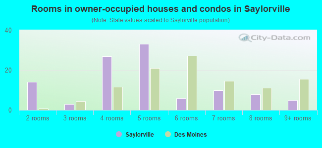Rooms in owner-occupied houses and condos in Saylorville