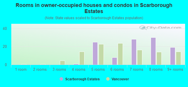 Rooms in owner-occupied houses and condos in Scarborough Estates