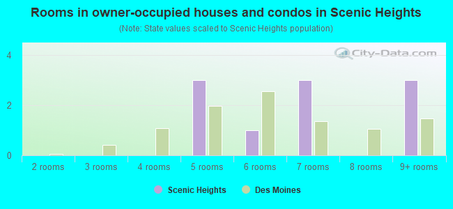 Rooms in owner-occupied houses and condos in Scenic Heights