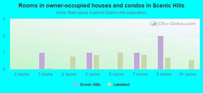 Rooms in owner-occupied houses and condos in Scenic Hills